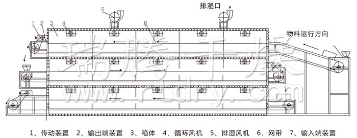 多層帶式干燥機(jī)結(jié)構(gòu)示意圖